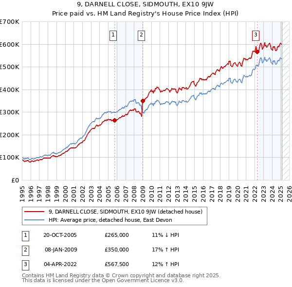 9, DARNELL CLOSE, SIDMOUTH, EX10 9JW: Price paid vs HM Land Registry's House Price Index