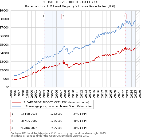9, DART DRIVE, DIDCOT, OX11 7XX: Price paid vs HM Land Registry's House Price Index