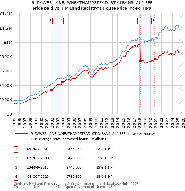 9, DAWES LANE, WHEATHAMPSTEAD, ST ALBANS, AL4 8FF: Price paid vs HM Land Registry's House Price Index