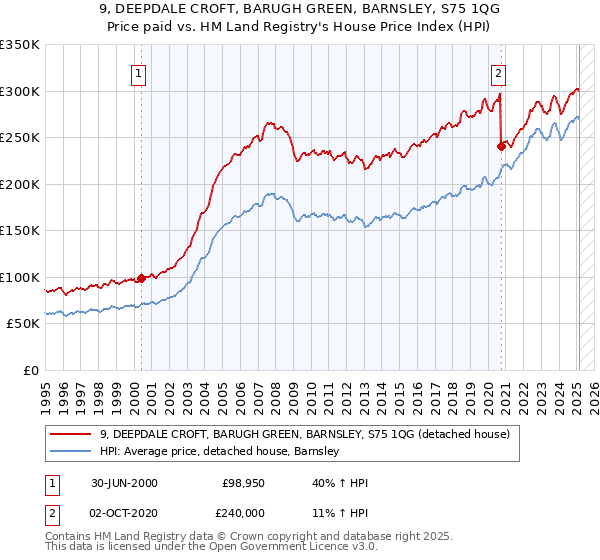 9, DEEPDALE CROFT, BARUGH GREEN, BARNSLEY, S75 1QG: Price paid vs HM Land Registry's House Price Index