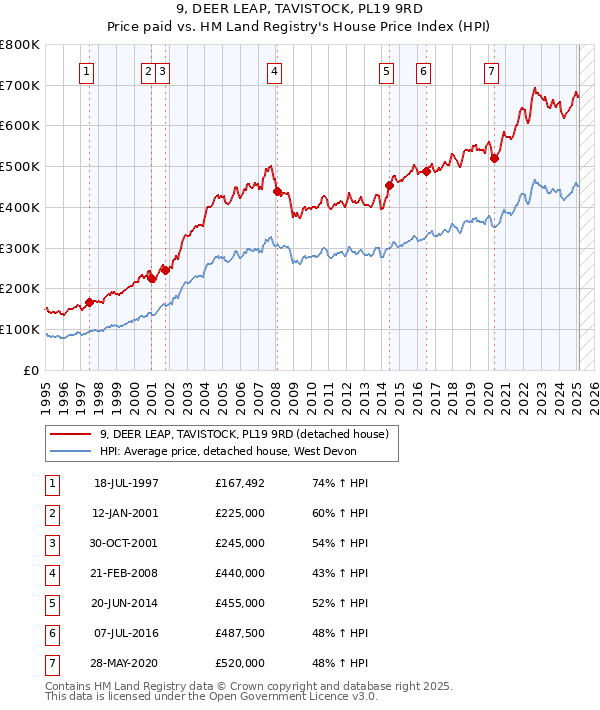 9, DEER LEAP, TAVISTOCK, PL19 9RD: Price paid vs HM Land Registry's House Price Index