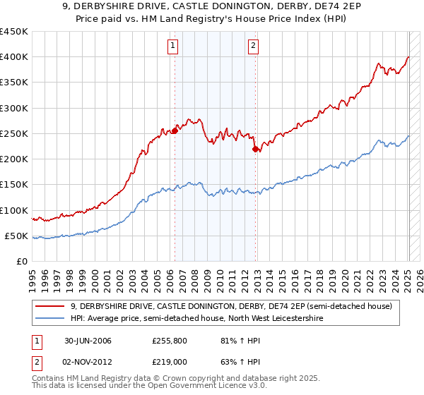 9, DERBYSHIRE DRIVE, CASTLE DONINGTON, DERBY, DE74 2EP: Price paid vs HM Land Registry's House Price Index