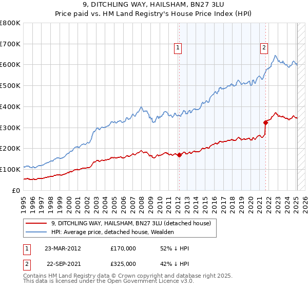 9, DITCHLING WAY, HAILSHAM, BN27 3LU: Price paid vs HM Land Registry's House Price Index
