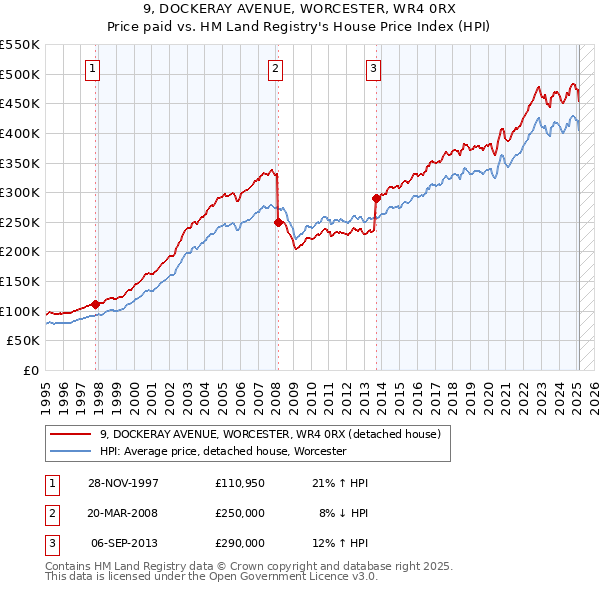 9, DOCKERAY AVENUE, WORCESTER, WR4 0RX: Price paid vs HM Land Registry's House Price Index