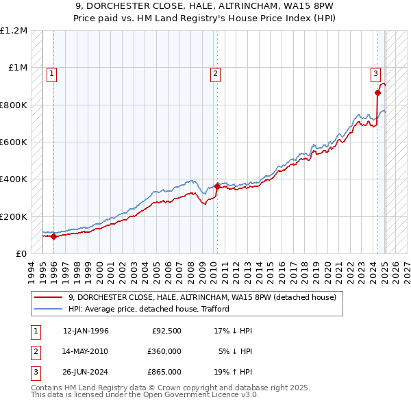 9, DORCHESTER CLOSE, HALE, ALTRINCHAM, WA15 8PW: Price paid vs HM Land Registry's House Price Index
