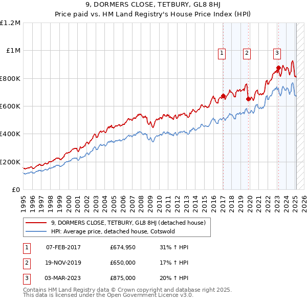 9, DORMERS CLOSE, TETBURY, GL8 8HJ: Price paid vs HM Land Registry's House Price Index
