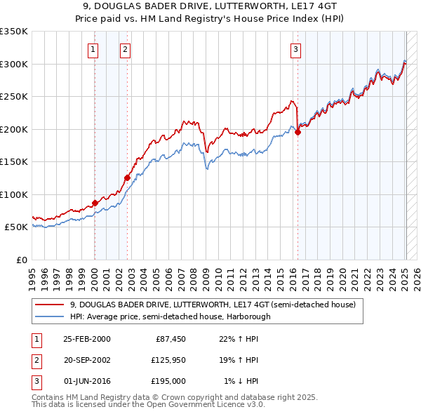 9, DOUGLAS BADER DRIVE, LUTTERWORTH, LE17 4GT: Price paid vs HM Land Registry's House Price Index
