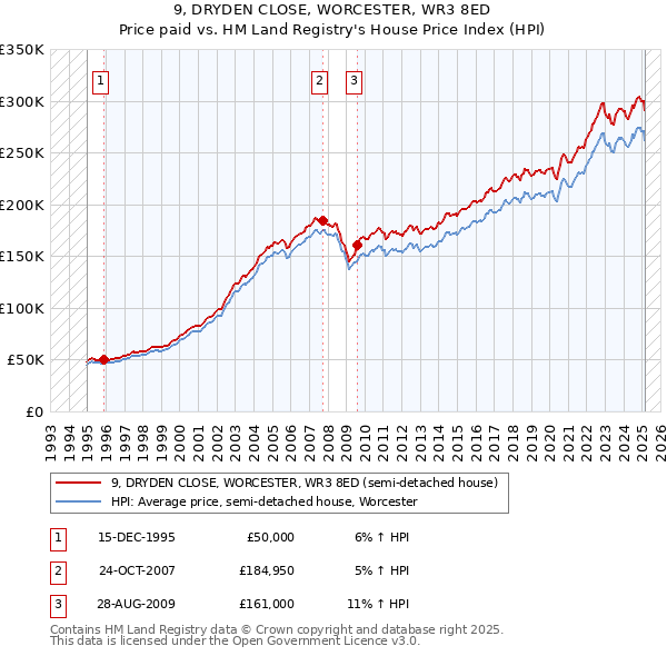 9, DRYDEN CLOSE, WORCESTER, WR3 8ED: Price paid vs HM Land Registry's House Price Index