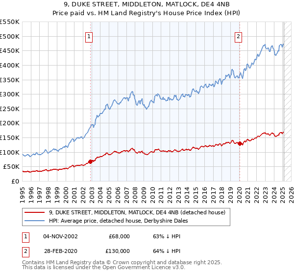 9, DUKE STREET, MIDDLETON, MATLOCK, DE4 4NB: Price paid vs HM Land Registry's House Price Index