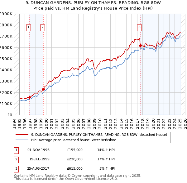 9, DUNCAN GARDENS, PURLEY ON THAMES, READING, RG8 8DW: Price paid vs HM Land Registry's House Price Index
