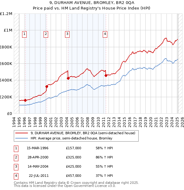 9, DURHAM AVENUE, BROMLEY, BR2 0QA: Price paid vs HM Land Registry's House Price Index