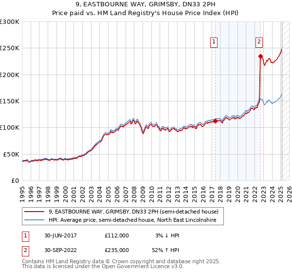 9, EASTBOURNE WAY, GRIMSBY, DN33 2PH: Price paid vs HM Land Registry's House Price Index