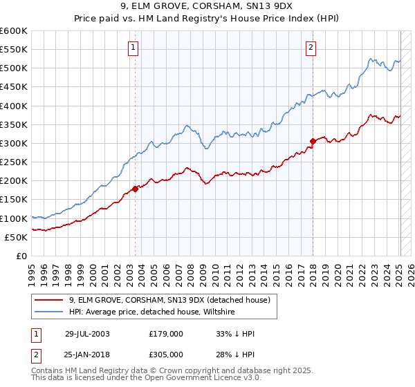 9, ELM GROVE, CORSHAM, SN13 9DX: Price paid vs HM Land Registry's House Price Index
