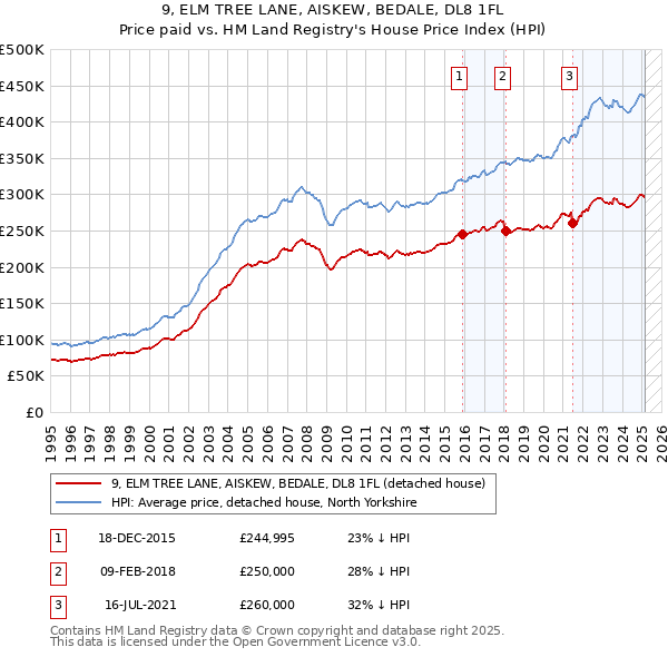 9, ELM TREE LANE, AISKEW, BEDALE, DL8 1FL: Price paid vs HM Land Registry's House Price Index