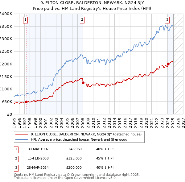 9, ELTON CLOSE, BALDERTON, NEWARK, NG24 3JY: Price paid vs HM Land Registry's House Price Index