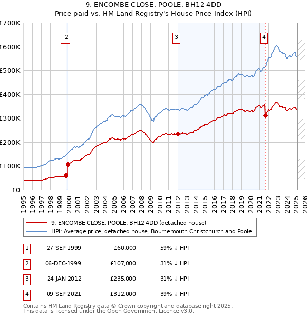 9, ENCOMBE CLOSE, POOLE, BH12 4DD: Price paid vs HM Land Registry's House Price Index