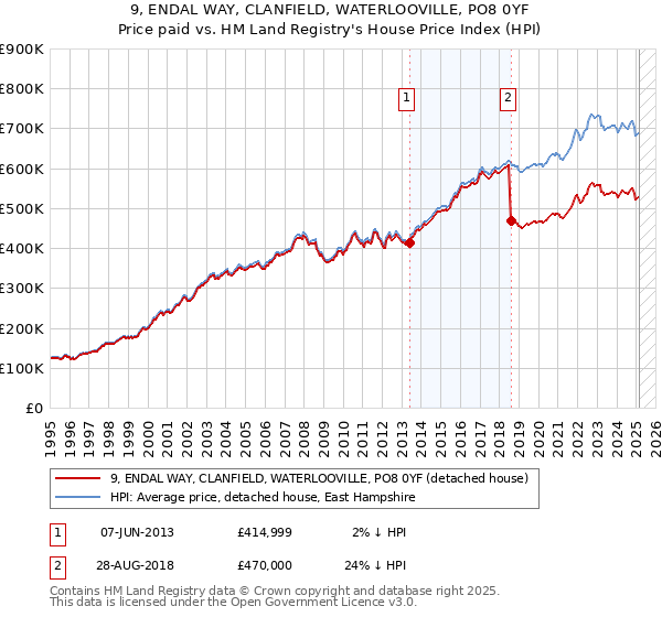 9, ENDAL WAY, CLANFIELD, WATERLOOVILLE, PO8 0YF: Price paid vs HM Land Registry's House Price Index