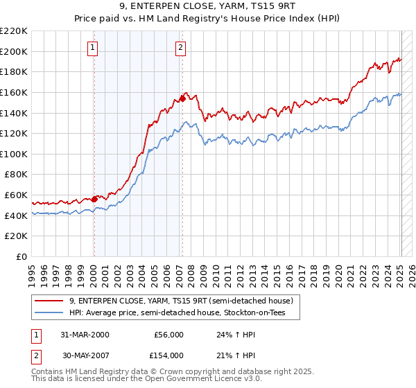 9, ENTERPEN CLOSE, YARM, TS15 9RT: Price paid vs HM Land Registry's House Price Index