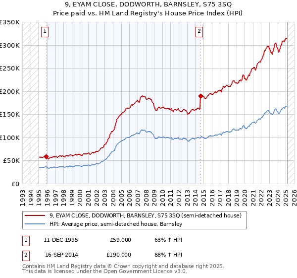 9, EYAM CLOSE, DODWORTH, BARNSLEY, S75 3SQ: Price paid vs HM Land Registry's House Price Index