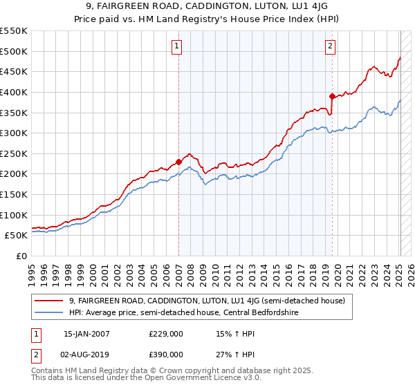 9, FAIRGREEN ROAD, CADDINGTON, LUTON, LU1 4JG: Price paid vs HM Land Registry's House Price Index