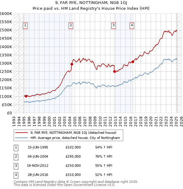 9, FAR RYE, NOTTINGHAM, NG8 1GJ: Price paid vs HM Land Registry's House Price Index