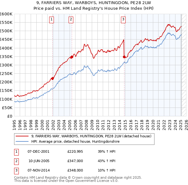 9, FARRIERS WAY, WARBOYS, HUNTINGDON, PE28 2LW: Price paid vs HM Land Registry's House Price Index