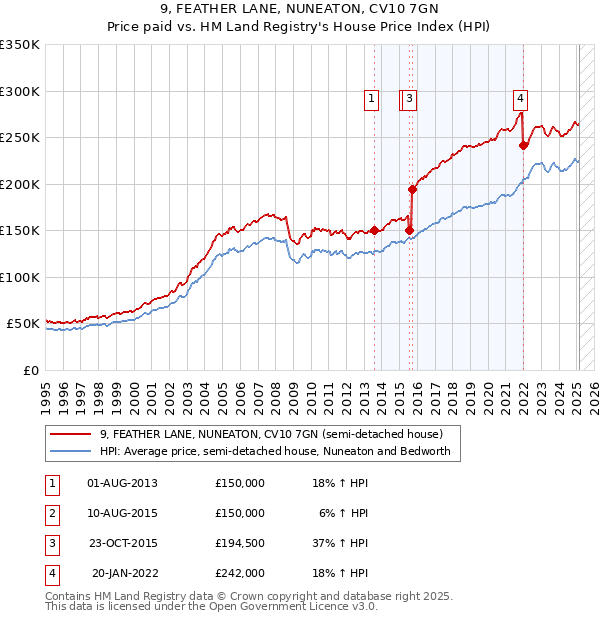 9, FEATHER LANE, NUNEATON, CV10 7GN: Price paid vs HM Land Registry's House Price Index