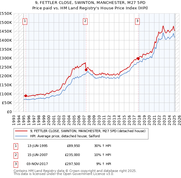 9, FETTLER CLOSE, SWINTON, MANCHESTER, M27 5PD: Price paid vs HM Land Registry's House Price Index