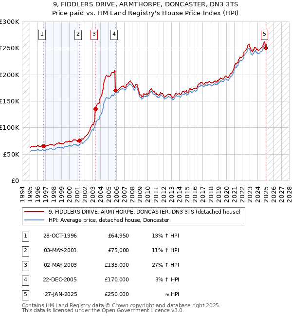 9, FIDDLERS DRIVE, ARMTHORPE, DONCASTER, DN3 3TS: Price paid vs HM Land Registry's House Price Index