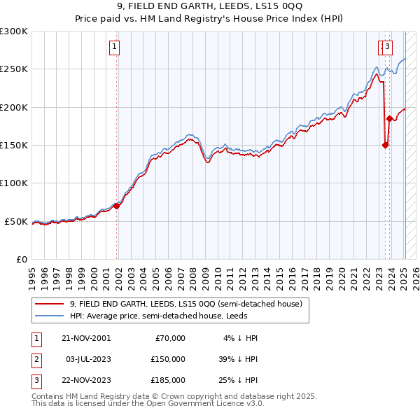 9, FIELD END GARTH, LEEDS, LS15 0QQ: Price paid vs HM Land Registry's House Price Index