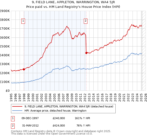 9, FIELD LANE, APPLETON, WARRINGTON, WA4 5JR: Price paid vs HM Land Registry's House Price Index