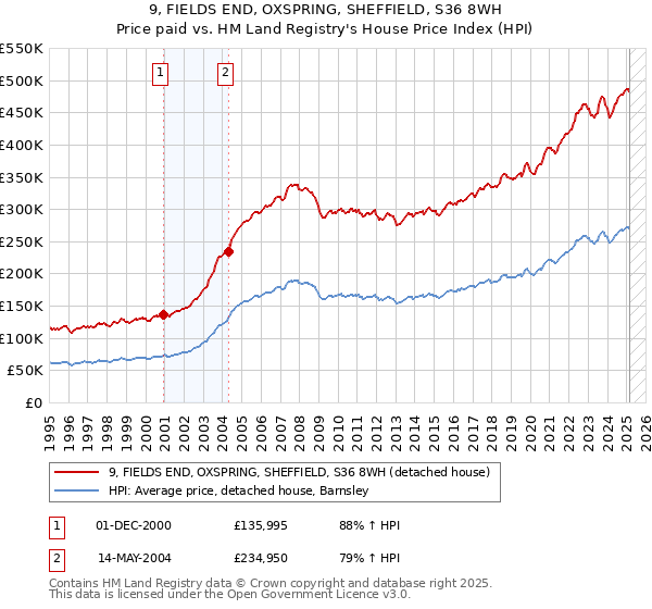9, FIELDS END, OXSPRING, SHEFFIELD, S36 8WH: Price paid vs HM Land Registry's House Price Index