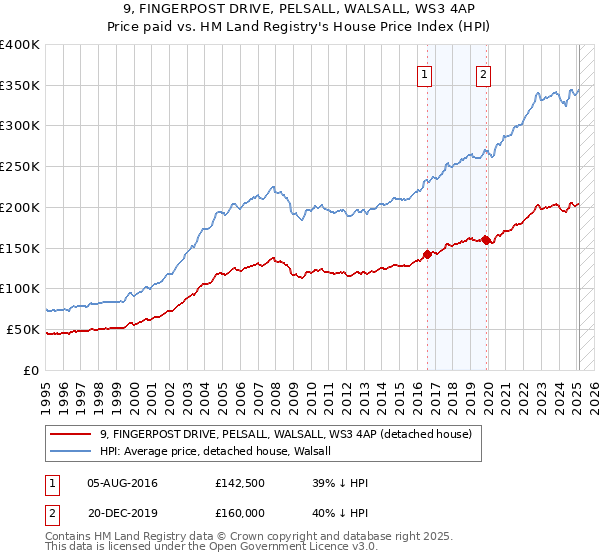 9, FINGERPOST DRIVE, PELSALL, WALSALL, WS3 4AP: Price paid vs HM Land Registry's House Price Index
