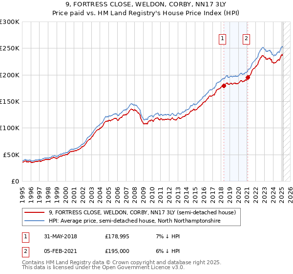 9, FORTRESS CLOSE, WELDON, CORBY, NN17 3LY: Price paid vs HM Land Registry's House Price Index
