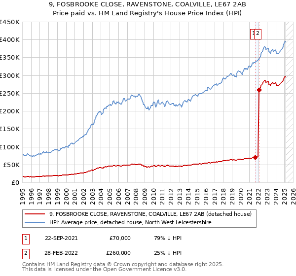 9, FOSBROOKE CLOSE, RAVENSTONE, COALVILLE, LE67 2AB: Price paid vs HM Land Registry's House Price Index