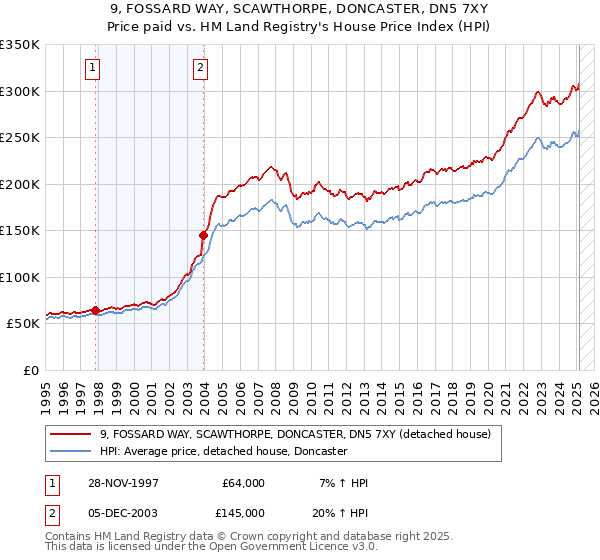 9, FOSSARD WAY, SCAWTHORPE, DONCASTER, DN5 7XY: Price paid vs HM Land Registry's House Price Index