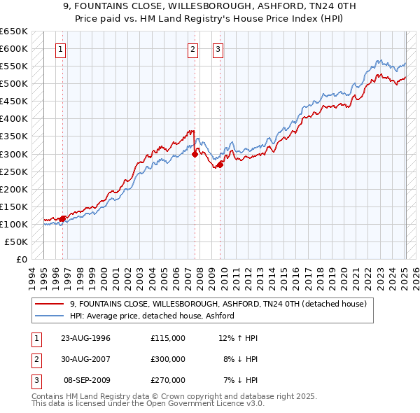 9, FOUNTAINS CLOSE, WILLESBOROUGH, ASHFORD, TN24 0TH: Price paid vs HM Land Registry's House Price Index