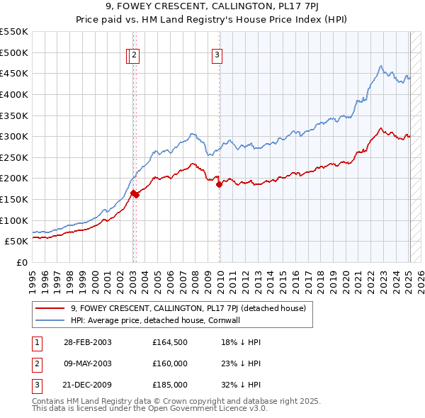 9, FOWEY CRESCENT, CALLINGTON, PL17 7PJ: Price paid vs HM Land Registry's House Price Index