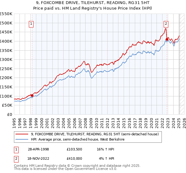 9, FOXCOMBE DRIVE, TILEHURST, READING, RG31 5HT: Price paid vs HM Land Registry's House Price Index