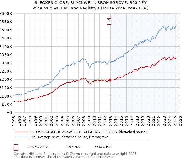 9, FOXES CLOSE, BLACKWELL, BROMSGROVE, B60 1EY: Price paid vs HM Land Registry's House Price Index