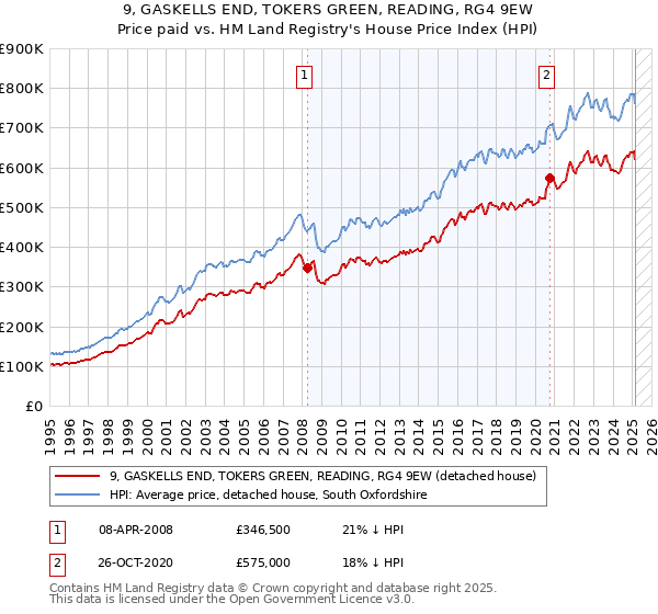 9, GASKELLS END, TOKERS GREEN, READING, RG4 9EW: Price paid vs HM Land Registry's House Price Index