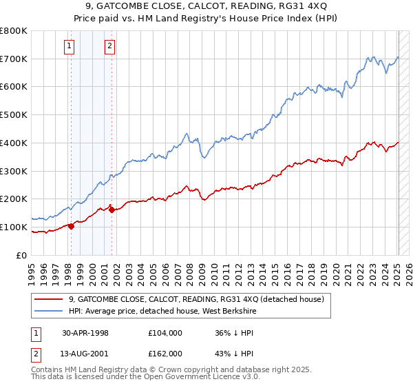 9, GATCOMBE CLOSE, CALCOT, READING, RG31 4XQ: Price paid vs HM Land Registry's House Price Index