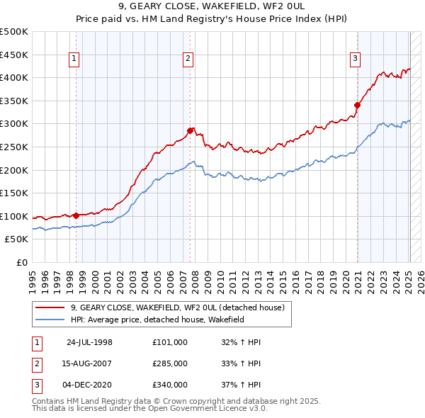 9, GEARY CLOSE, WAKEFIELD, WF2 0UL: Price paid vs HM Land Registry's House Price Index