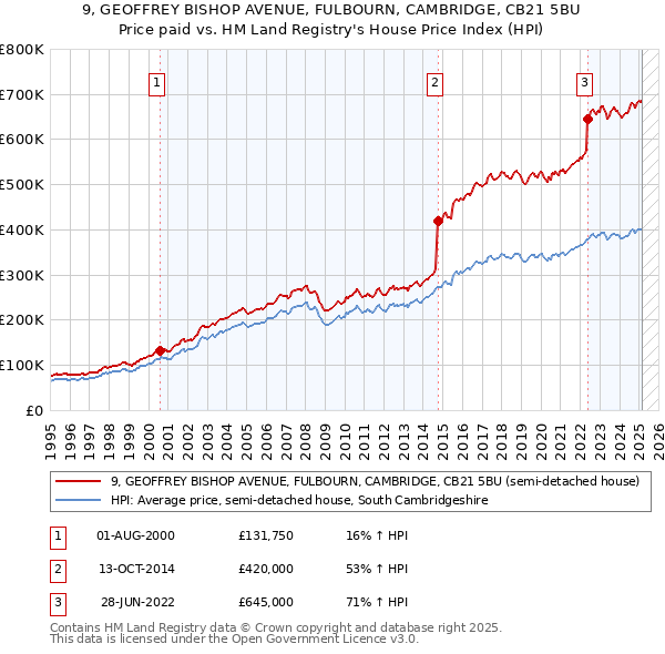 9, GEOFFREY BISHOP AVENUE, FULBOURN, CAMBRIDGE, CB21 5BU: Price paid vs HM Land Registry's House Price Index