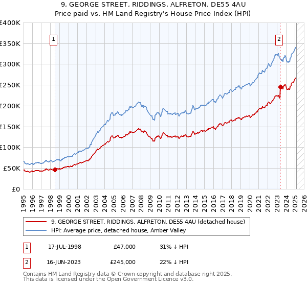 9, GEORGE STREET, RIDDINGS, ALFRETON, DE55 4AU: Price paid vs HM Land Registry's House Price Index