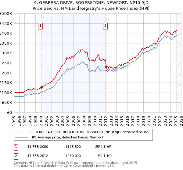 9, GERBERA DRIVE, ROGERSTONE, NEWPORT, NP10 9JD: Price paid vs HM Land Registry's House Price Index