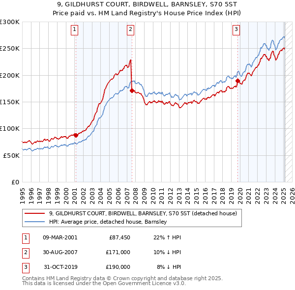 9, GILDHURST COURT, BIRDWELL, BARNSLEY, S70 5ST: Price paid vs HM Land Registry's House Price Index