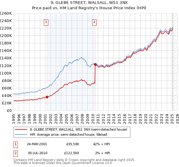 9, GLEBE STREET, WALSALL, WS1 3NX: Price paid vs HM Land Registry's House Price Index