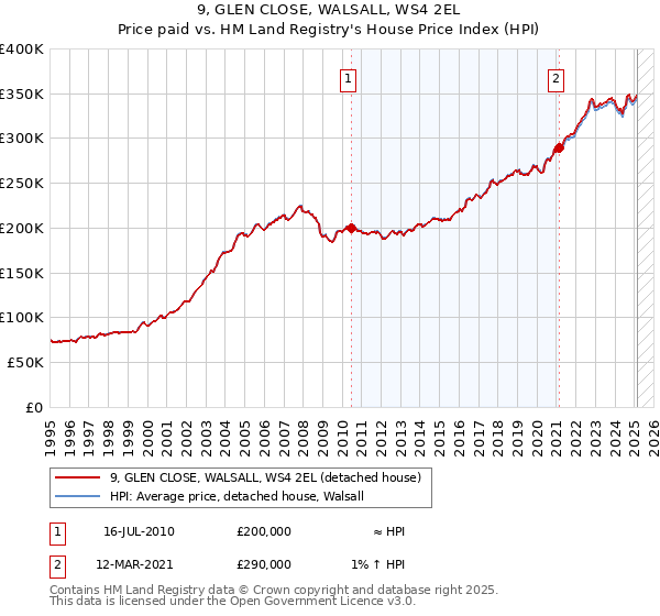 9, GLEN CLOSE, WALSALL, WS4 2EL: Price paid vs HM Land Registry's House Price Index