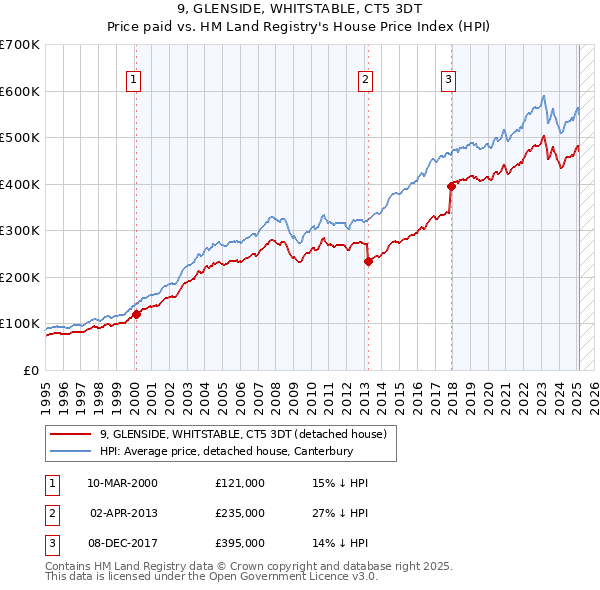 9, GLENSIDE, WHITSTABLE, CT5 3DT: Price paid vs HM Land Registry's House Price Index